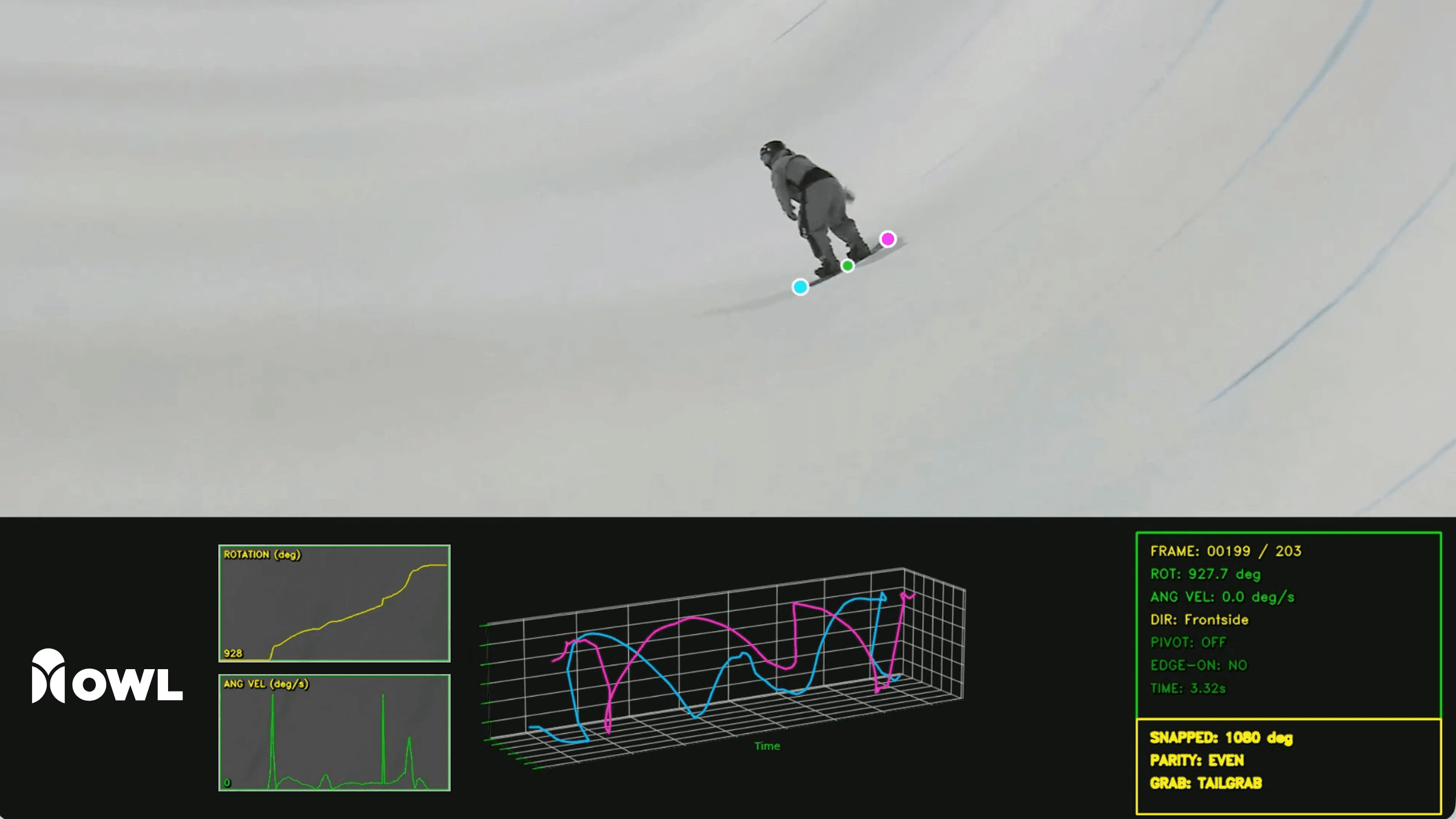 OWL readout of a snowboard superpipe run: tracked board points, rotation and angular-velocity charts, a 3D board trace, and a readout showing 1080 degrees of rotation, frontside, tailgrab.
